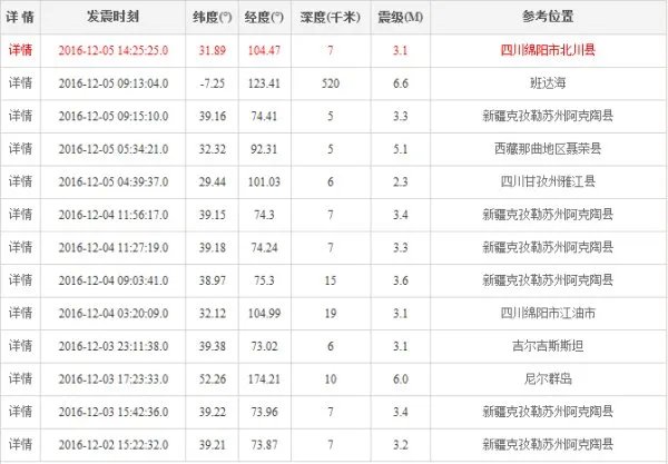 最近发生地震的地方
