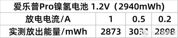 电池你真的买对了吗？六款5号充电电池对比横评