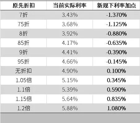 房贷利率要不要改LPR？