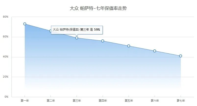 二手帕萨特领驭为什么那么便宜,帕萨特领驭二手车值得买吗