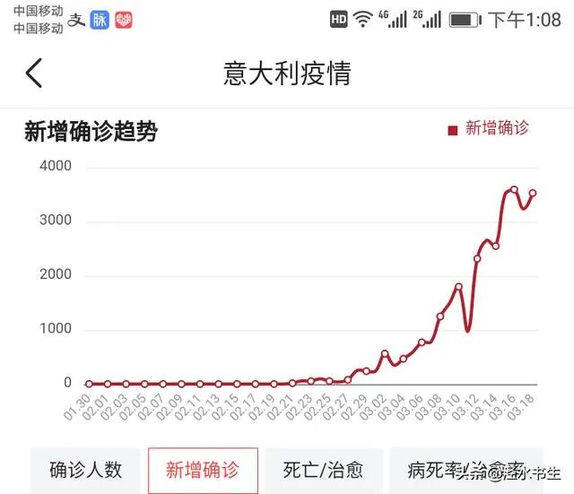 意大利3月19日单日新增病例4207例，为什么中国专家去了感觉没多少好转？
