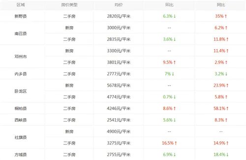 南阳房价走势图 2017年南阳新楼盘房价多少钱一平方