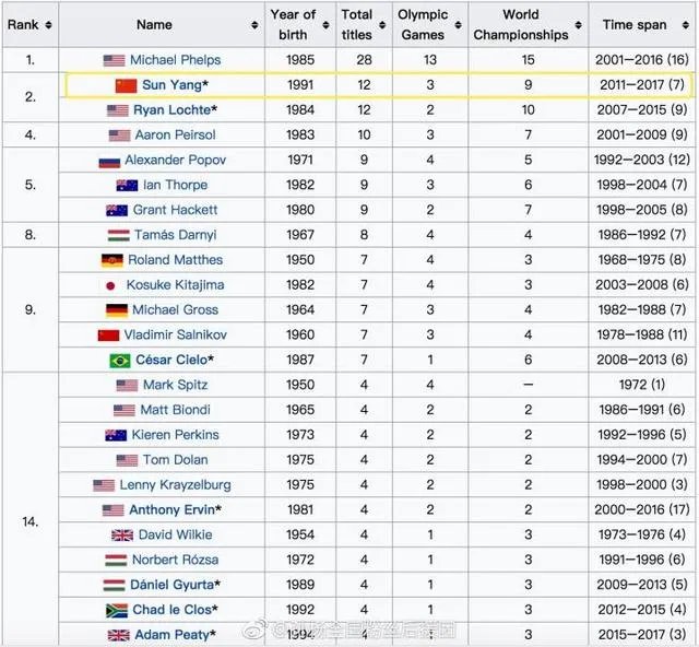 布达佩斯游泳世锦赛孙杨还有哪些项目，如何评价他的表现？