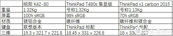 电脑 篇一:迟到的评测,联想昭阳 K42-80: 一台被忽视的商务轻薄笔记本