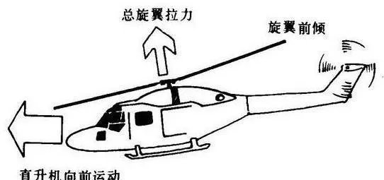 直升机上升的原理是什么？