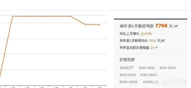 亳州市利辛县的房价怎么比亳州的都高呢？