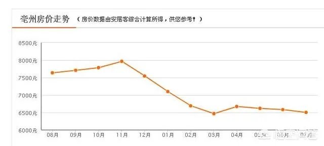 亳州市利辛县的房价怎么比亳州的都高呢？