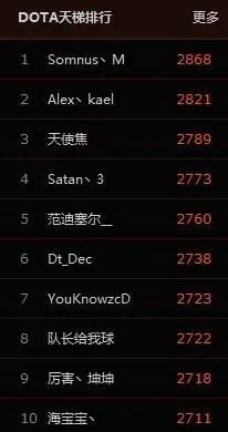 dota天梯第一名叫什么名字