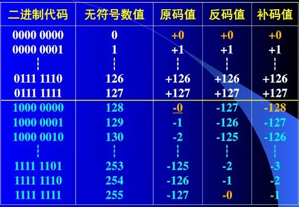 -1的补码是什么？