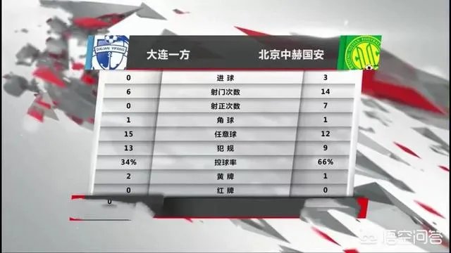 如何评价中超第三轮大连一方主场0:3北京国安这场比赛？