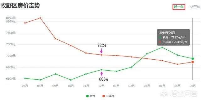 新乡市的房价牧野区7000左右，现在买房自住，不知道合不合适，请大家给说说？