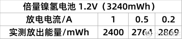 电池你真的买对了吗？六款5号充电电池对比横评