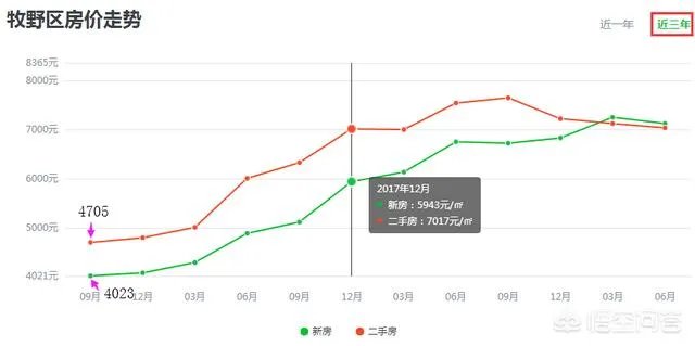 新乡市的房价牧野区7000左右，现在买房自住，不知道合不合适，请大家给说说？