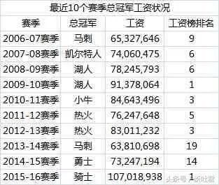 NBA总冠军有多少奖金?
