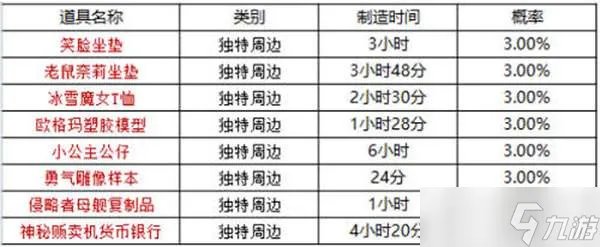 坎公骑冠剑周边2022最新时间表一览
