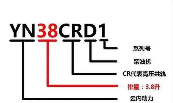 史上最全各车型柴油发动机型号含义大全