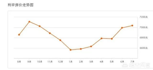 亳州市利辛县的房价怎么比亳州的都高呢？