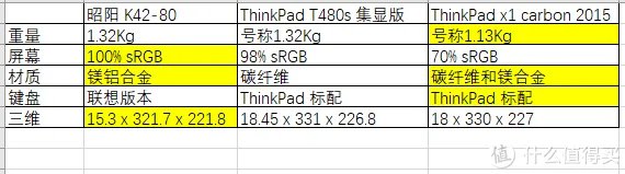 电脑 篇一:迟到的评测,联想昭阳 K42-80: 一台被忽视的商务轻薄笔记本