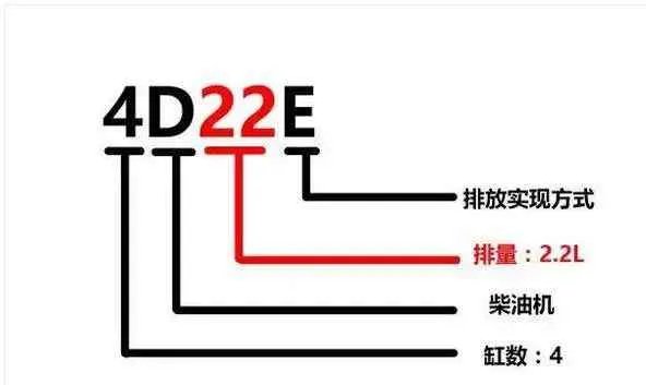 史上最全各车型柴油发动机型号含义大全