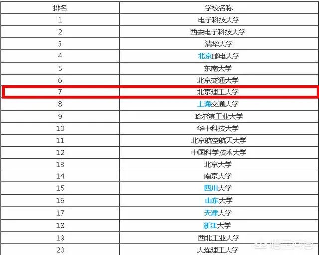 北京理工大学的信息工程专业水平如何？