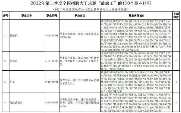 “最缺工”的100个职业排行公布，这份榜单说明了什么？