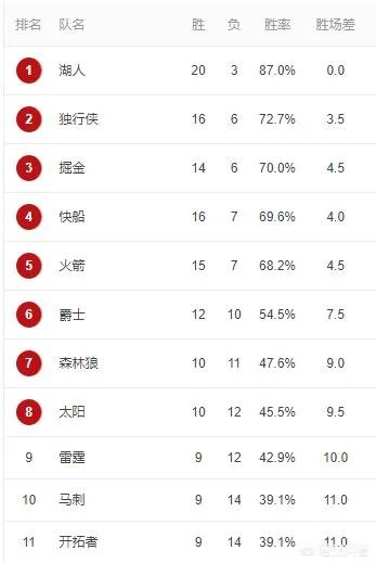 独行侠大胜鹈鹕，爵士击败灰熊，76人胜骑士，12月8日NBA西部排名有哪些变化？