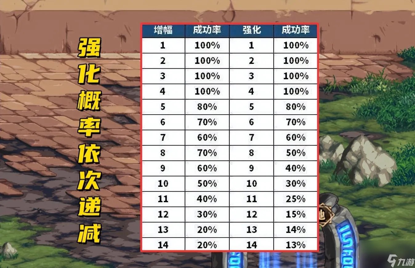 DNF强化成功率攻略详解 强化增幅花费详解