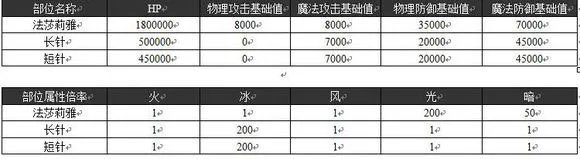 魔法少女攻略组 超弩级法莎莉雅打法攻略