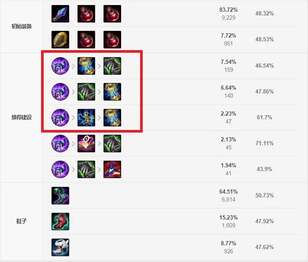 LOL2021光辉出装顺序