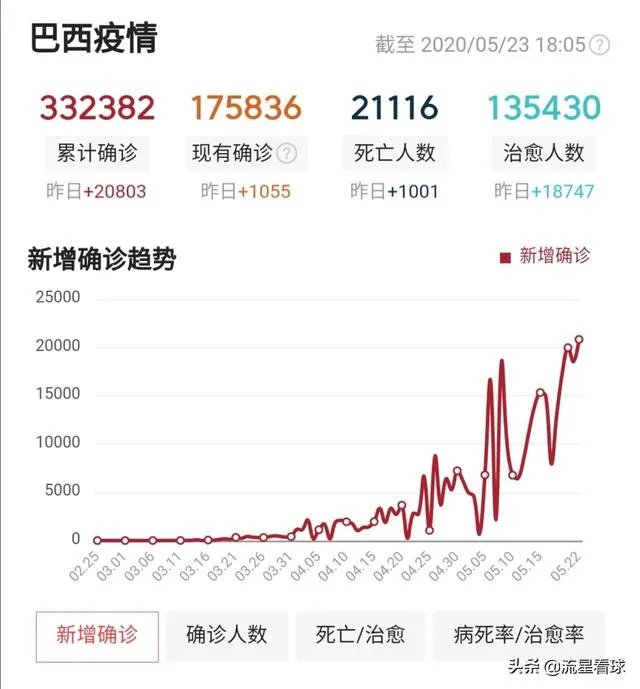 南美是疫情最晚侵袭的大洲，为何巴西疫情会如此严重？