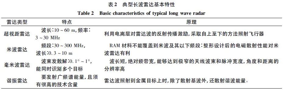反隐身雷达靠的是什么？