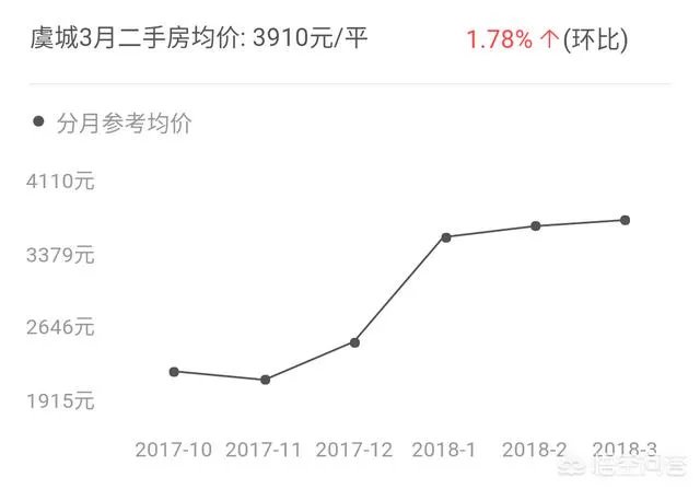 在商丘，每个县城的房价大概是多少？