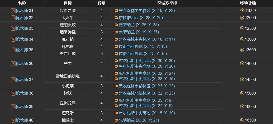 ff14枪术士讨伐笔记怪物分布