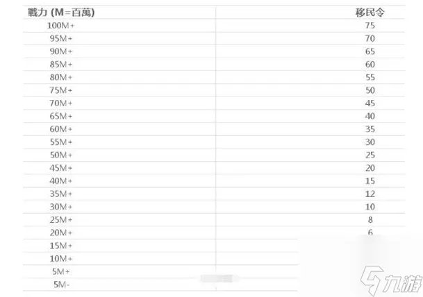 万国觉醒移民令消耗一览表 移民需要多少个移民令