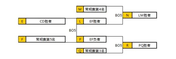 LOL冒泡赛是什么意思？