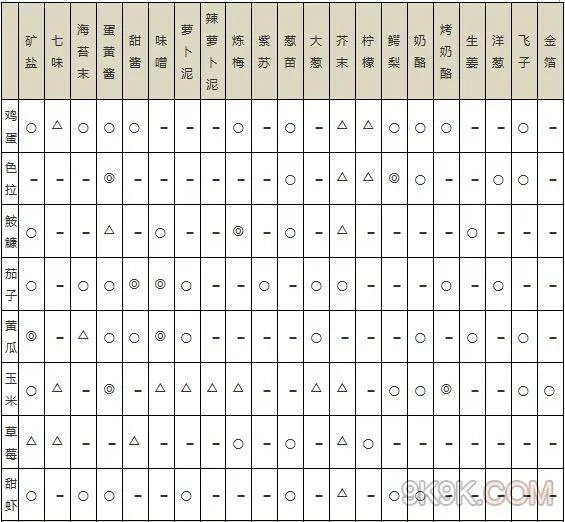 海鲜寿司物语食材搭配相性表一览