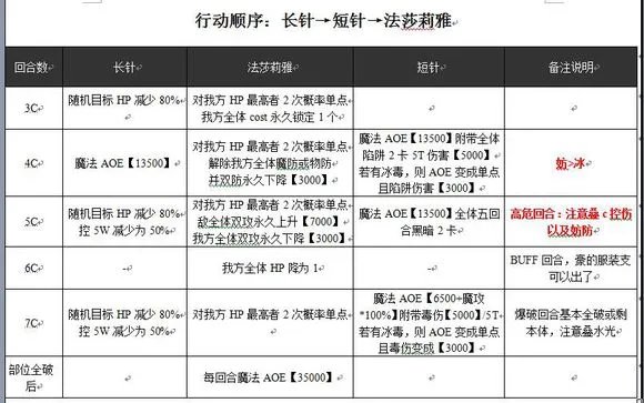 魔法少女攻略组 超弩级法莎莉雅打法攻略