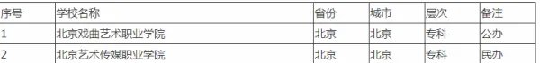 北京艺术类大学有哪些学校