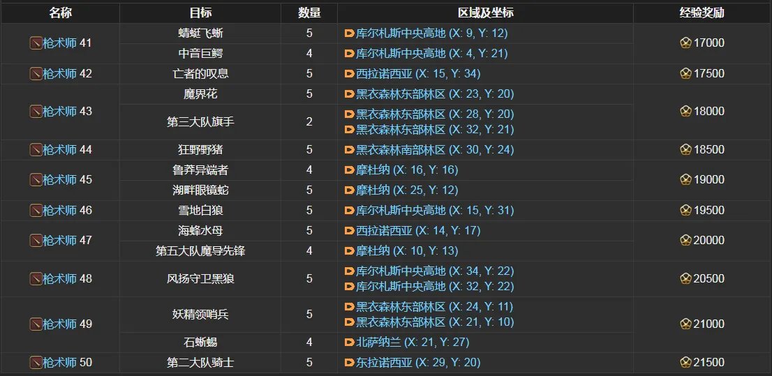 ff14枪术士讨伐笔记怪物分布