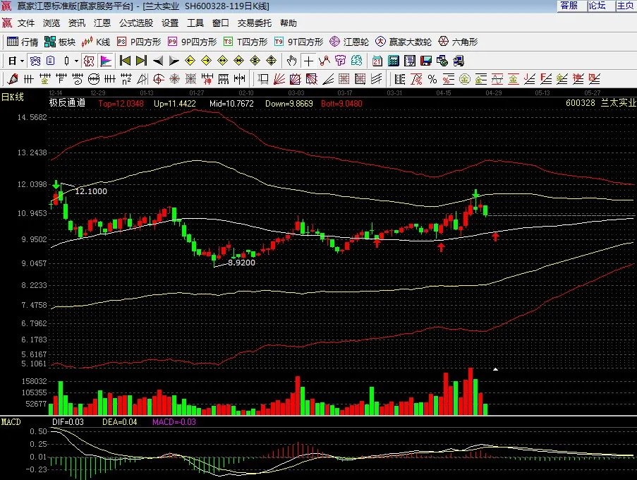 股票600328，11.37的本。现在市场大跌，后市还有机会涨上去不？