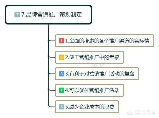 什么是品牌规划？