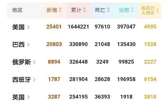 南美是疫情最晚侵袭的大洲，为何巴西疫情会如此严重？