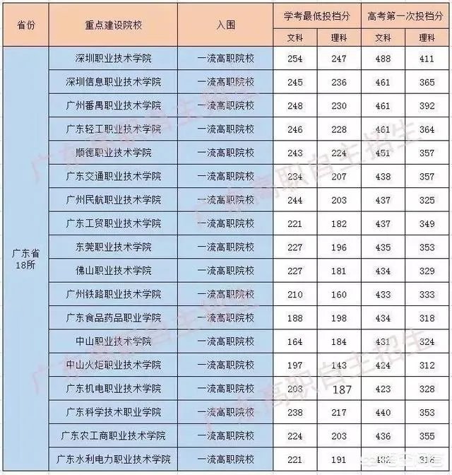 广东3a院校有哪些比较好，最好广州的？