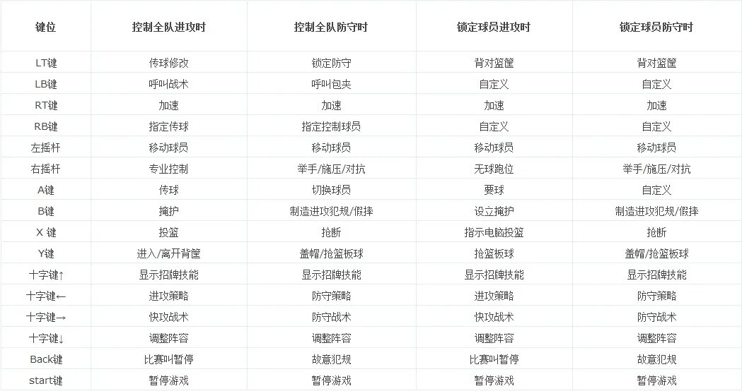 NBA 2K14 操作全解析攻略 NBA 2K14进阶按键全整理