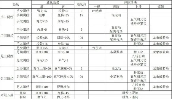 烟雨江湖伙伴经脉效果及开脉功法大全