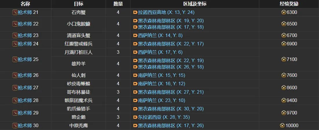 ff14枪术士讨伐笔记怪物分布