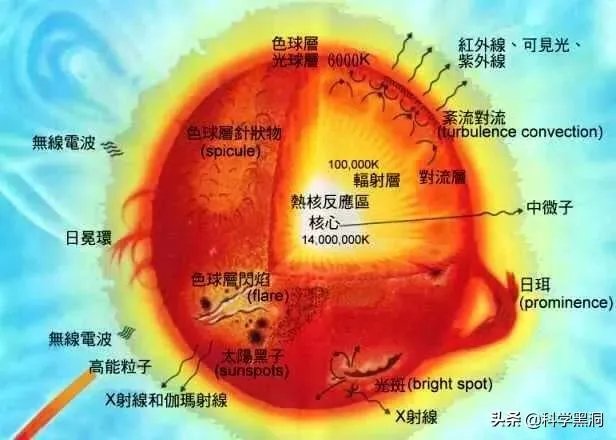 太阳休眠期人类会怎样？
