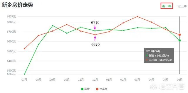 新乡市的房价牧野区7000左右，现在买房自住，不知道合不合适，请大家给说说？