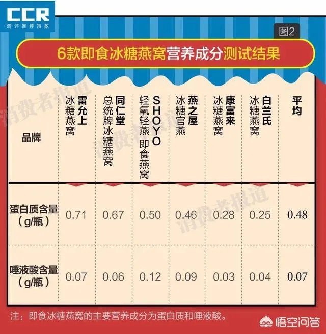 即食燕窝价格对比