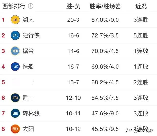 独行侠大胜鹈鹕，爵士击败灰熊，76人胜骑士，12月8日NBA西部排名有哪些变化？